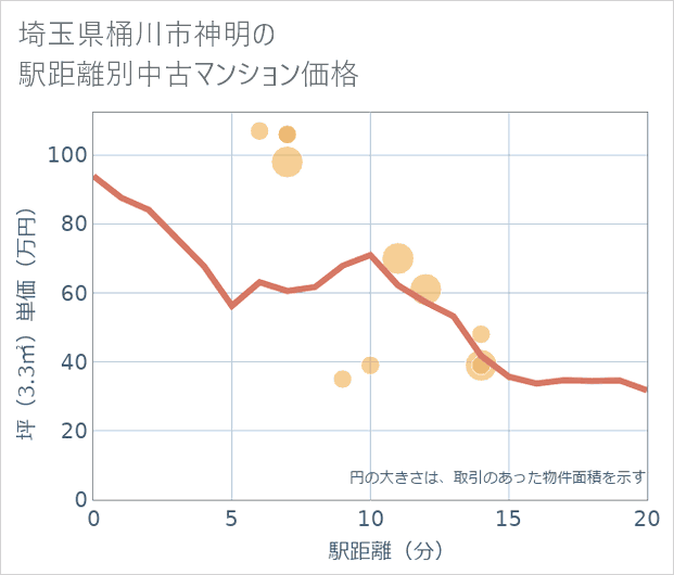 埼玉県桶川市神明の徒歩距離別の中古マンション坪単価