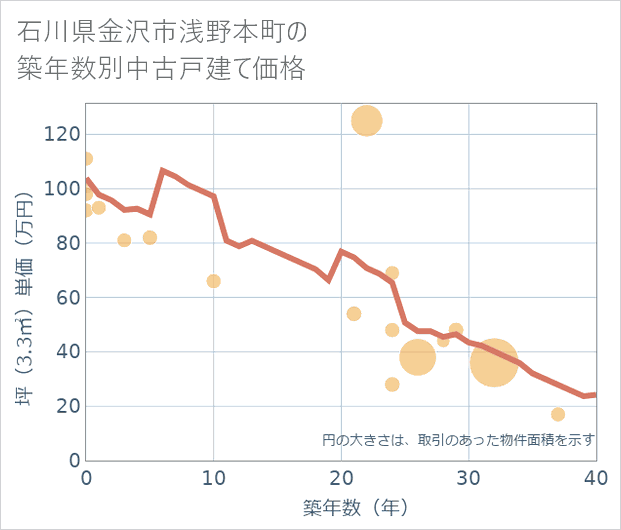 石川県金沢市浅野本町の築年数別の中古戸建て坪単価