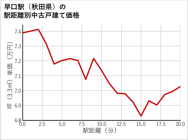 早口駅（秋田県）の徒歩距離別の中古戸建て坪単価