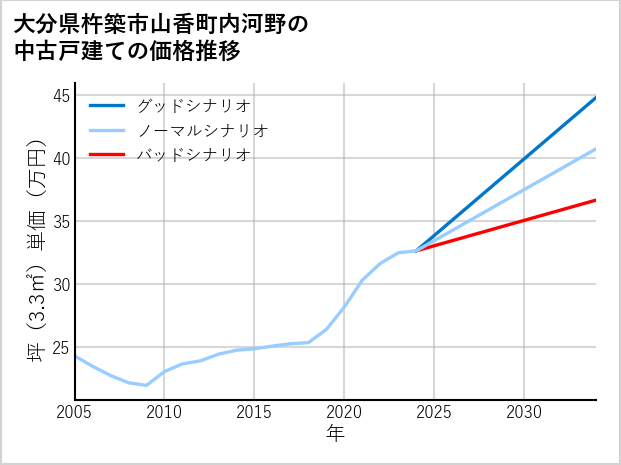 大分県杵築市山香町内河野の中古戸建て価格推移
