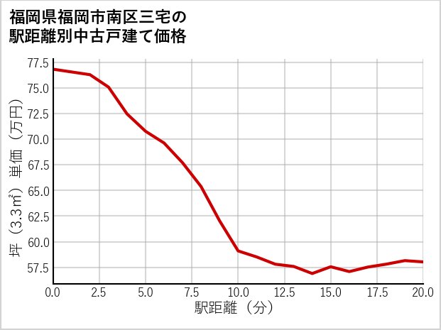 福岡県福岡市南区三宅の徒歩距離別の中古戸建て坪単価