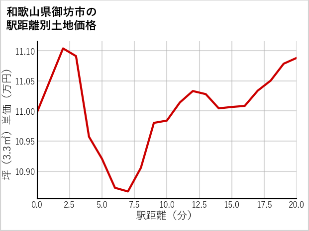 和歌山県御坊市湯川町の徒歩距離別の土地坪単価