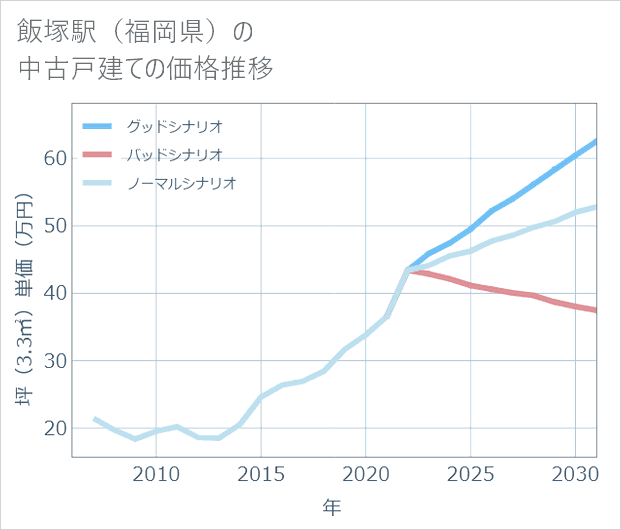 飯塚駅(福岡県)の中古戸建て価格推移