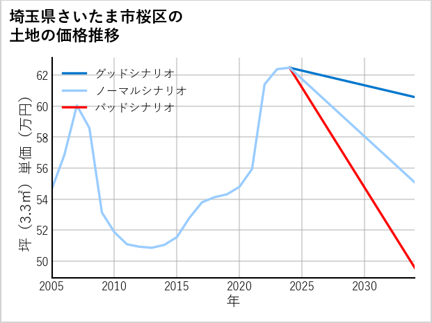 埼玉県さいたま市桜区大久保領家の土地価格推移
