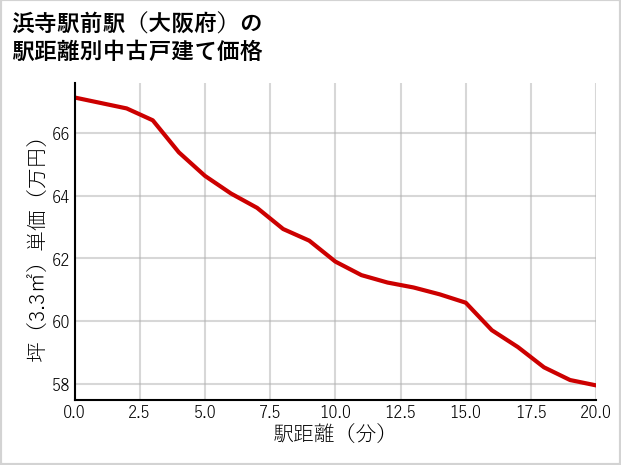 浜寺駅前駅（大阪府）の徒歩距離別の中古戸建て坪単価