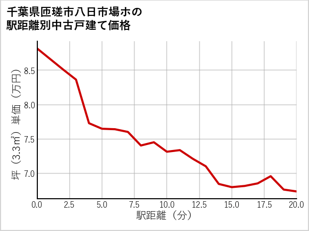 千葉県匝瑳市八日市場ホの徒歩距離別の中古戸建て坪単価