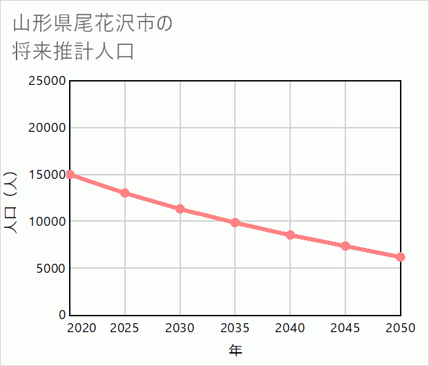 尾花沢市の将来推計人口