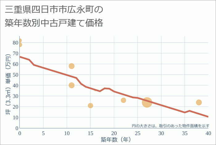 三重県四日市市広永町の築年数別の中古戸建て坪単価