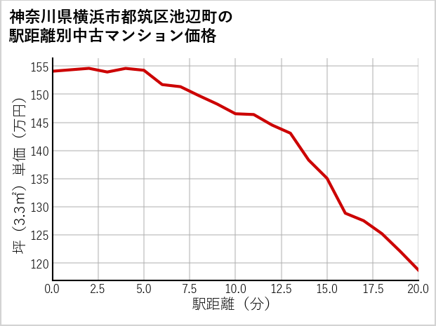 神奈川県横浜市都筑区池辺町の徒歩距離別の中古マンション坪単価