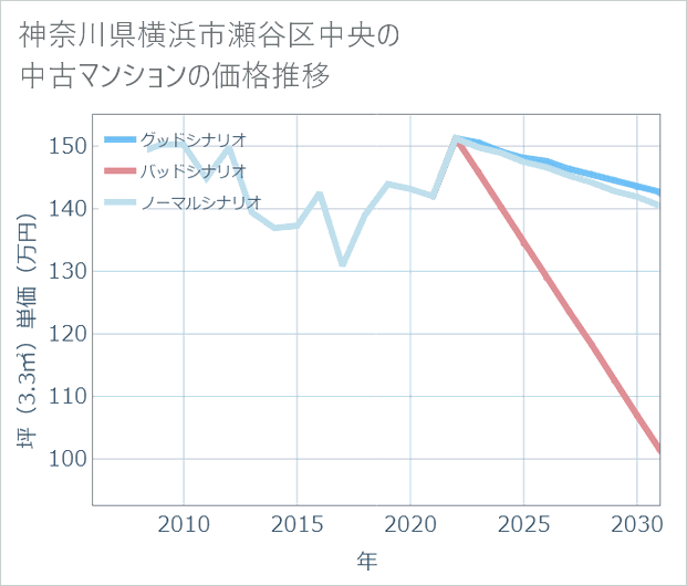 神奈川県横浜市瀬谷区中央の中古マンション価格推移