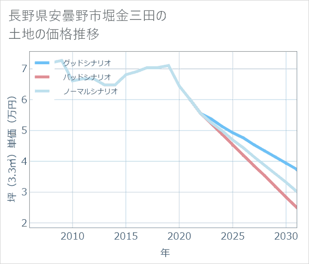 長野県安曇野市堀金三田の土地価格推移