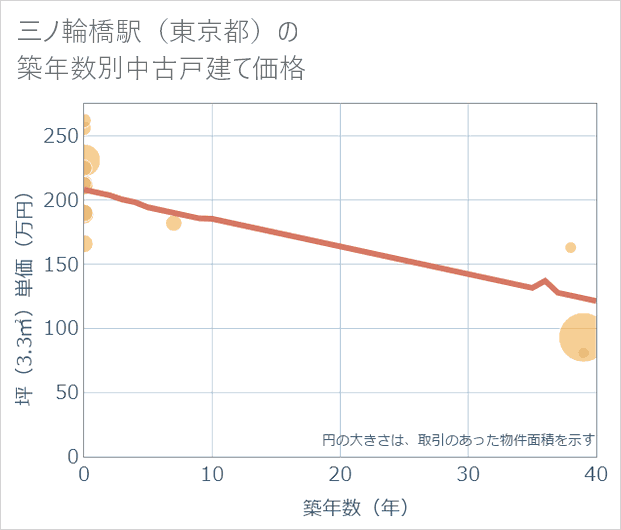 三ノ輪橋駅(東京都)の築年数別の中古戸建て坪単価