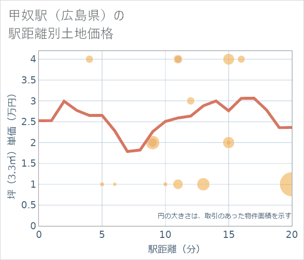 甲奴駅(広島県)の徒歩距離別の土地坪単価