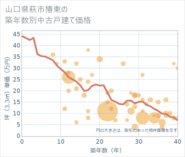 山口県萩市椿東の築年数別の中古戸建て坪単価