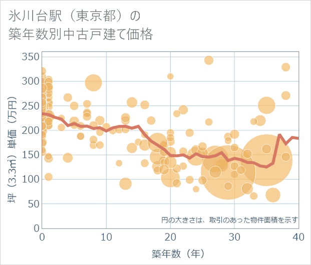 氷川台駅(東京都)の築年数別の中古戸建て坪単価