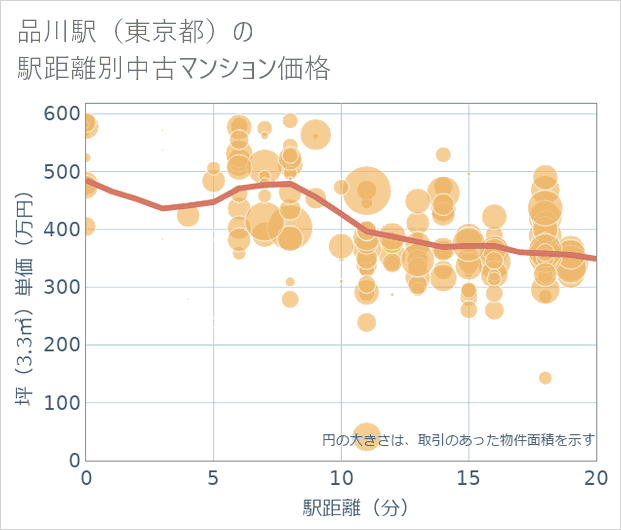 品川駅(東京都)の徒歩距離別の中古マンション坪単価