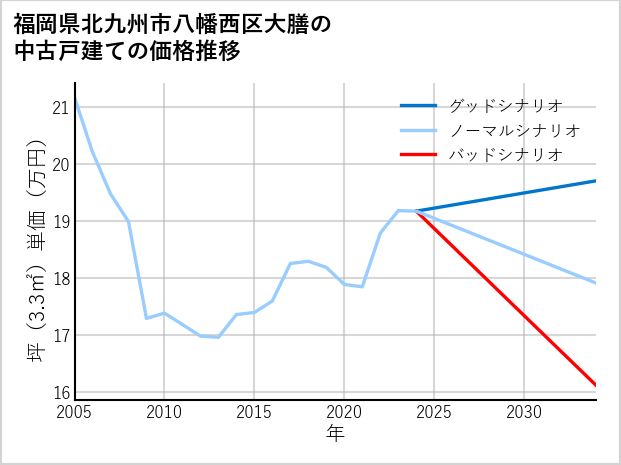 福岡県北九州市八幡西区大膳の中古戸建て価格推移