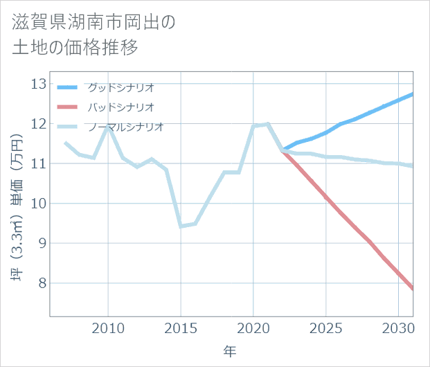 滋賀県湖南市岡出の土地価格推移