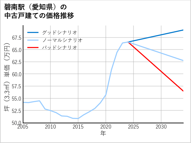 碧南駅（愛知県）の中古戸建て価格推移