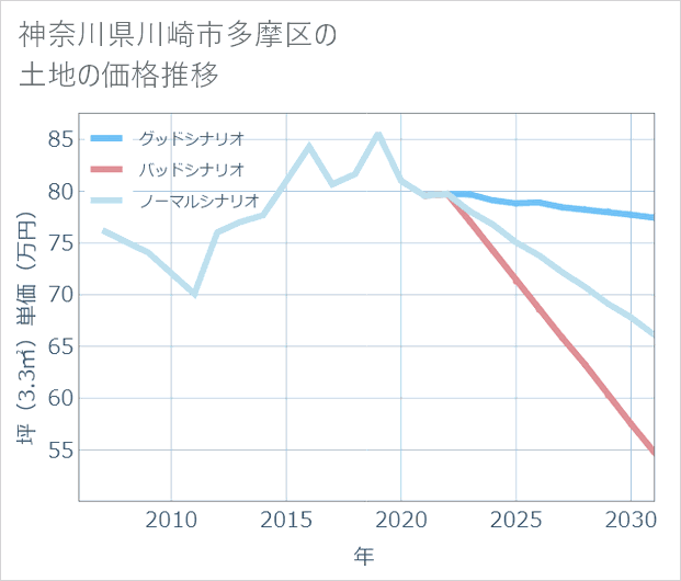 神奈川県川崎市多摩区の土地価格推移