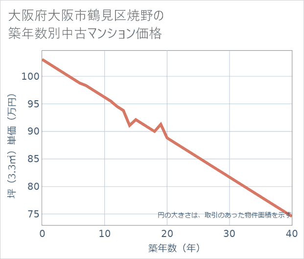 大阪府大阪市鶴見区焼野の築年数別の中古マンション坪単価