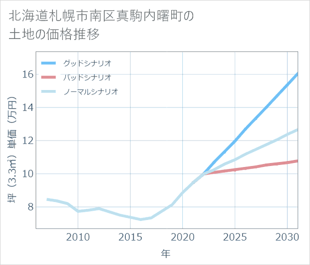 北海道札幌市南区真駒内曙町の土地価格推移