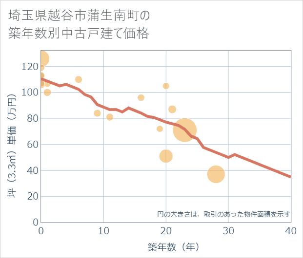 埼玉県越谷市蒲生南町の築年数別の中古戸建て坪単価