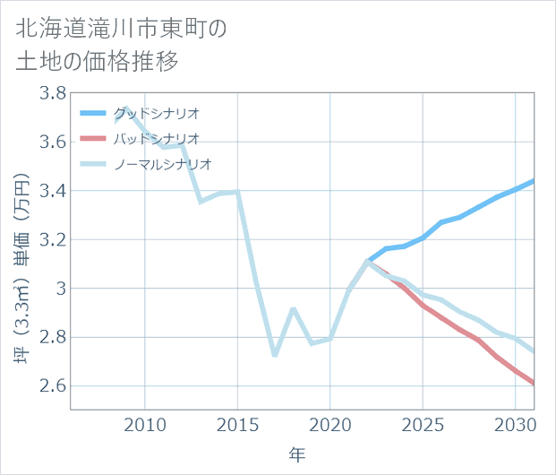 北海道滝川市東町の土地価格推移