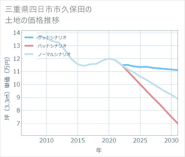 三重県四日市市久保田の土地価格推移