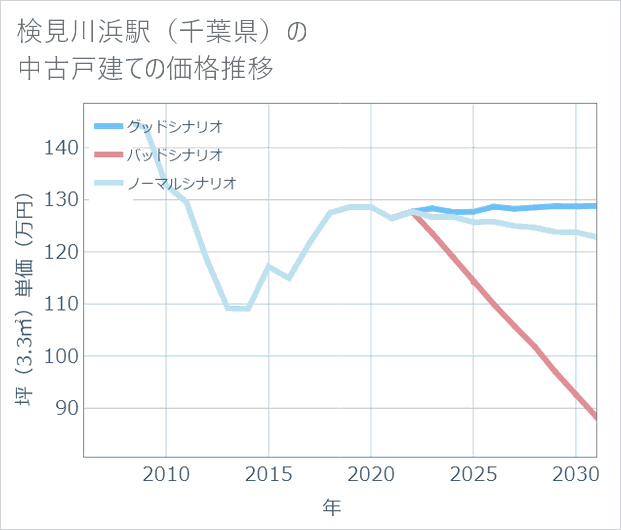 検見川浜駅(千葉県)の中古戸建て価格推移