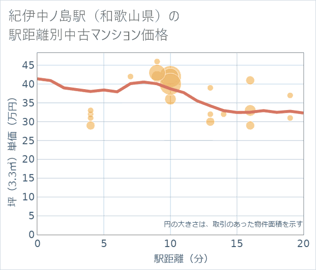 紀伊中ノ島駅(和歌山県)の徒歩距離別の中古マンション坪単価