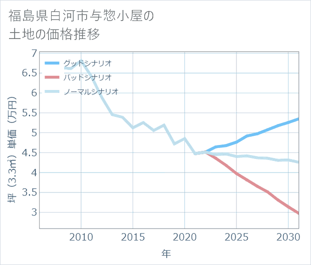 福島県白河市与惣小屋の土地価格推移