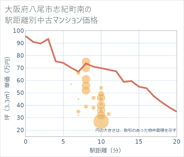 大阪府八尾市志紀町南の徒歩距離別の中古マンション坪単価