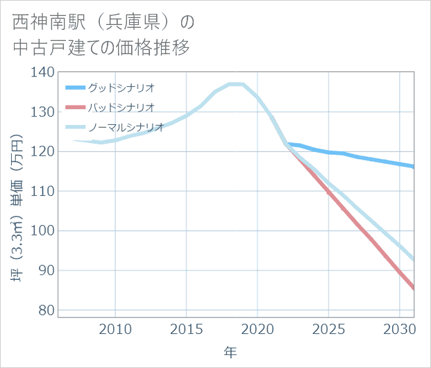 西神南駅(兵庫県)の中古戸建て価格推移