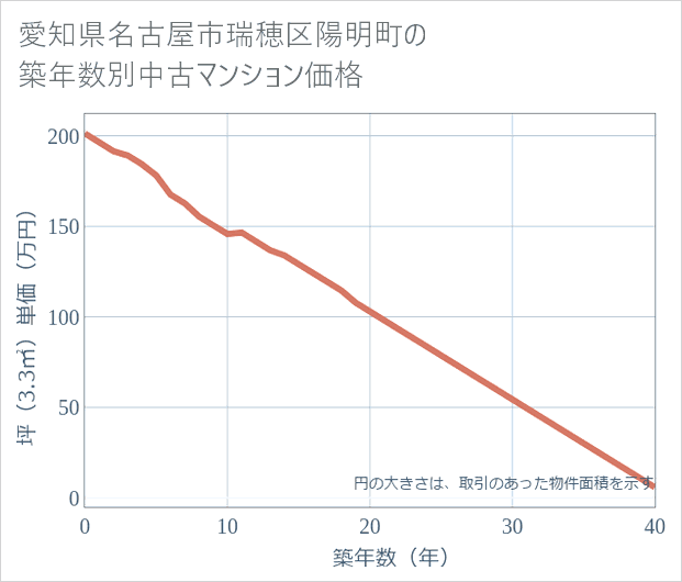 愛知県名古屋市瑞穂区陽明町の築年数別の中古マンション坪単価