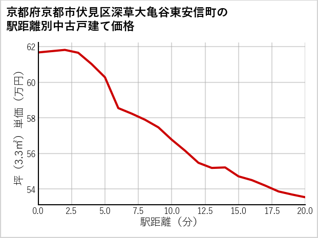 京都府京都市伏見区深草大亀谷東安信町の徒歩距離別の中古戸建て坪単価
