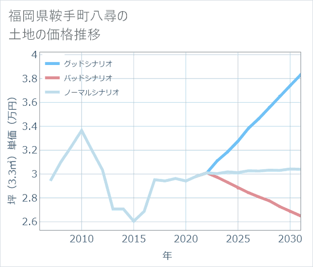 福岡県鞍手町八尋の土地価格推移