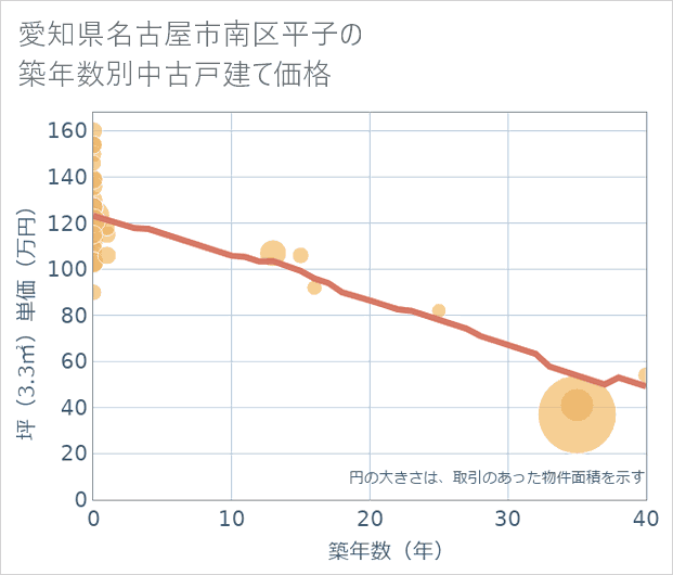 愛知県名古屋市南区平子の築年数別の中古戸建て坪単価