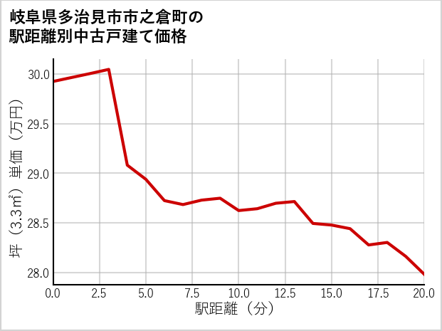 岐阜県多治見市市之倉町の徒歩距離別の中古戸建て坪単価