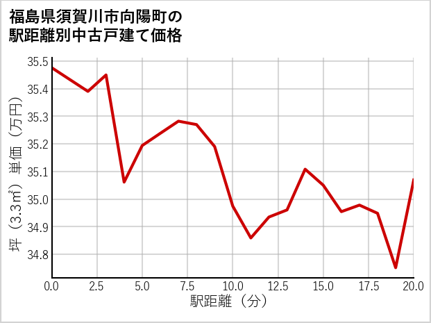福島県須賀川市向陽町の徒歩距離別の中古戸建て坪単価