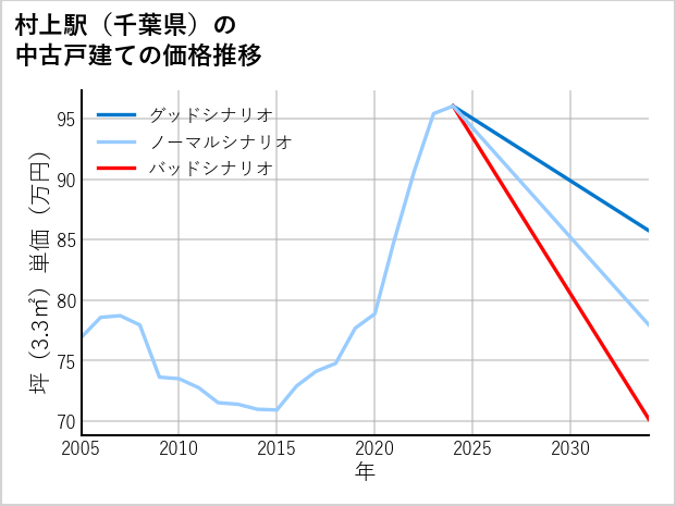 村上駅（千葉県）の中古戸建て価格推移