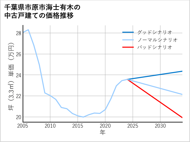 千葉県市原市海士有木の中古戸建て価格推移