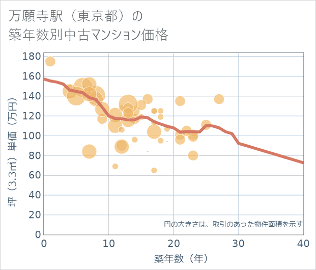 万願寺駅(東京都)の築年数別の中古マンション坪単価