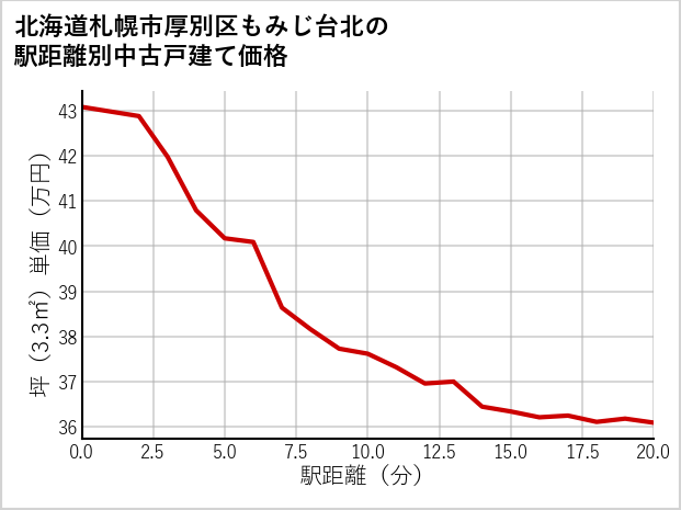 北海道札幌市厚別区もみじ台北の徒歩距離別の中古戸建て坪単価
