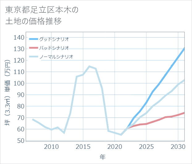 東京都足立区本木の土地価格推移