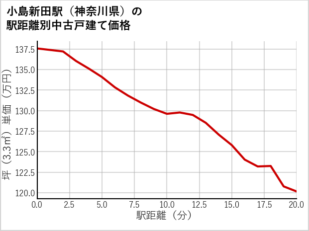 小島新田駅（神奈川県）の徒歩距離別の中古戸建て坪単価