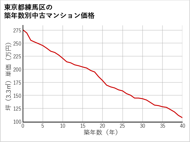 東京都練馬区の築年数別の中古マンション坪単価