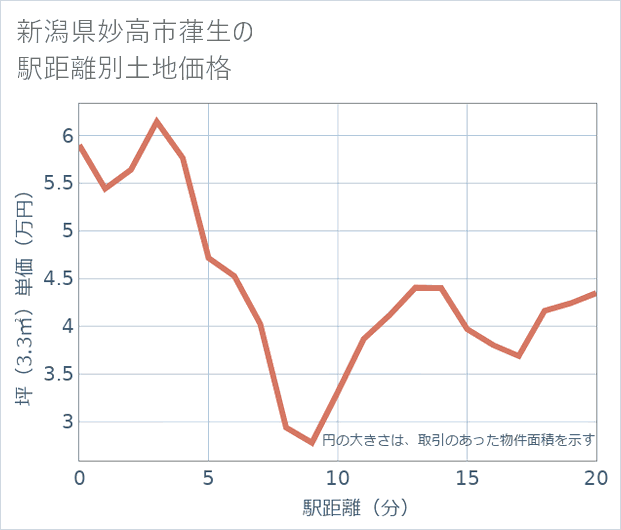 新潟県妙高市葎生の徒歩距離別の土地坪単価