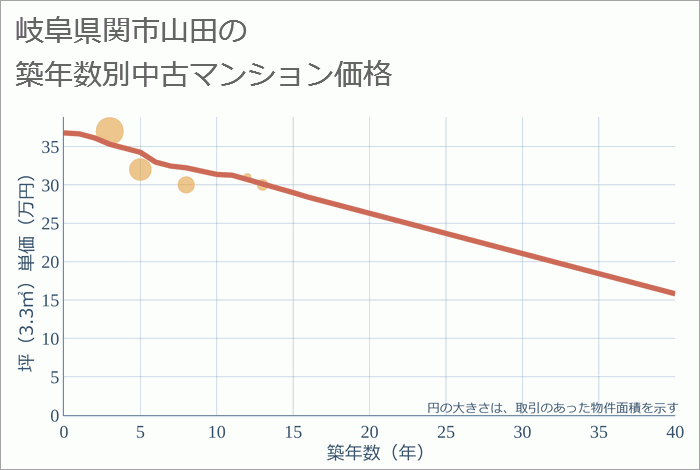 岐阜県関市山田の築年数別の中古マンション坪単価