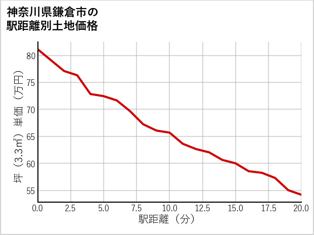 神奈川県鎌倉市小町の徒歩距離別の土地坪単価